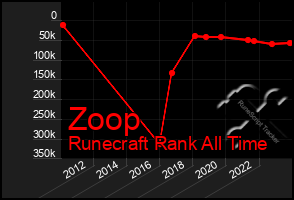 Total Graph of Zoop