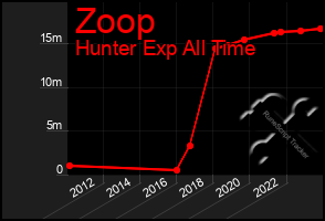 Total Graph of Zoop