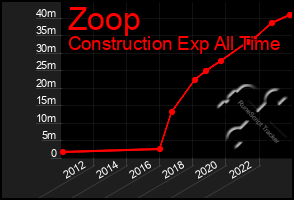 Total Graph of Zoop