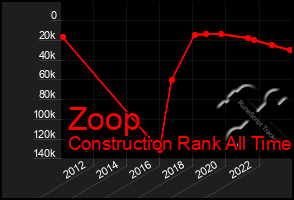 Total Graph of Zoop