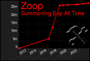 Total Graph of Zoop