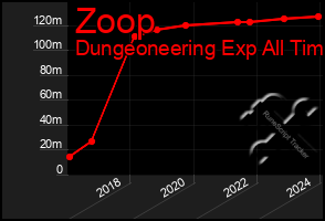 Total Graph of Zoop