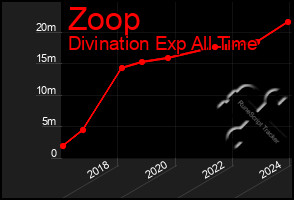 Total Graph of Zoop