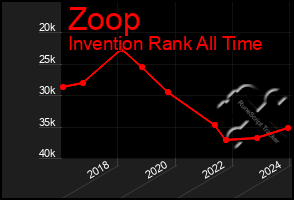 Total Graph of Zoop