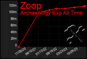 Total Graph of Zoop