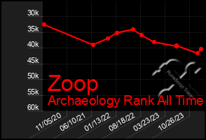 Total Graph of Zoop