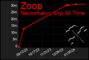 Total Graph of Zoop