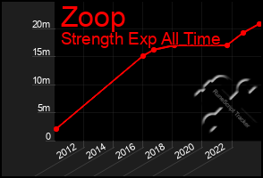 Total Graph of Zoop