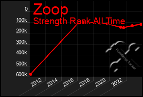 Total Graph of Zoop