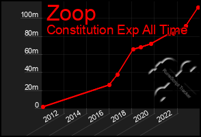 Total Graph of Zoop