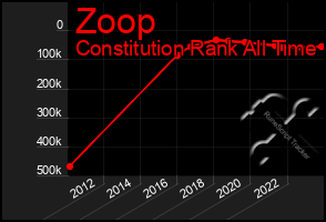 Total Graph of Zoop