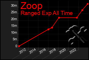 Total Graph of Zoop