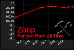 Total Graph of Zoop