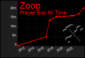 Total Graph of Zoop