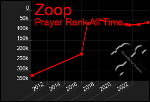 Total Graph of Zoop