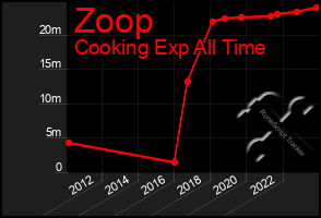 Total Graph of Zoop