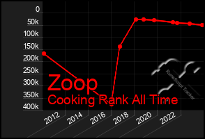 Total Graph of Zoop