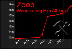 Total Graph of Zoop