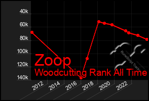 Total Graph of Zoop