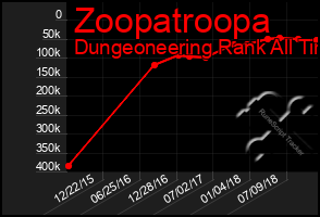 Total Graph of Zoopatroopa