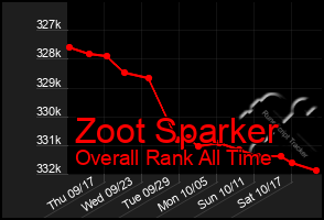 Total Graph of Zoot Sparker