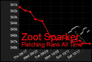 Total Graph of Zoot Sparker