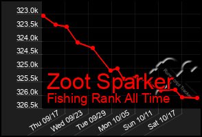 Total Graph of Zoot Sparker