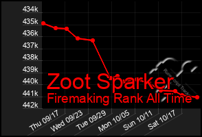 Total Graph of Zoot Sparker