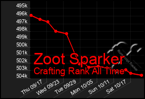 Total Graph of Zoot Sparker