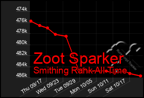 Total Graph of Zoot Sparker