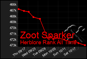 Total Graph of Zoot Sparker