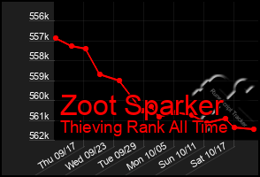 Total Graph of Zoot Sparker