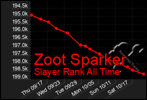 Total Graph of Zoot Sparker