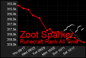 Total Graph of Zoot Sparker