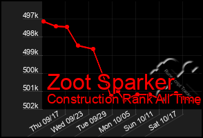 Total Graph of Zoot Sparker