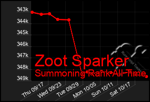 Total Graph of Zoot Sparker