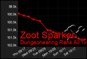 Total Graph of Zoot Sparker