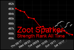 Total Graph of Zoot Sparker