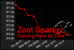 Total Graph of Zoot Sparker