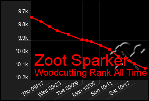 Total Graph of Zoot Sparker