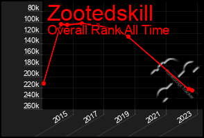 Total Graph of Zootedskill