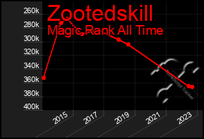 Total Graph of Zootedskill