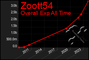 Total Graph of Zoott54