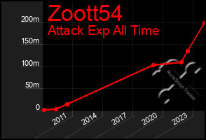 Total Graph of Zoott54