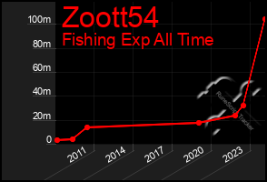 Total Graph of Zoott54