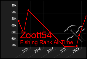 Total Graph of Zoott54