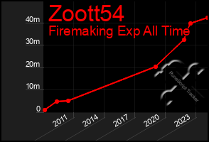 Total Graph of Zoott54