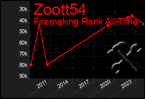 Total Graph of Zoott54