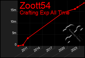 Total Graph of Zoott54