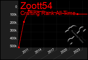 Total Graph of Zoott54